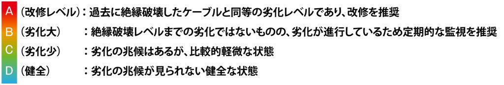 絶縁破壊事故のリスクを軽減。ICP課電劣化診断とは？｜診断ランクの基準と意味